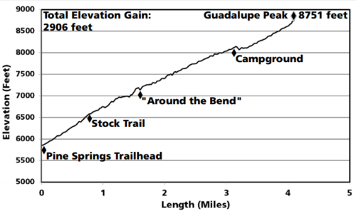 The elevation gain on Guadalupe Peak